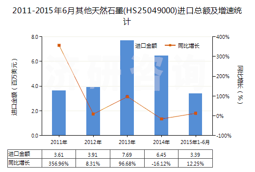 2011-2015年6月其他天然石墨(HS25049000)進口總額及增速統(tǒng)計